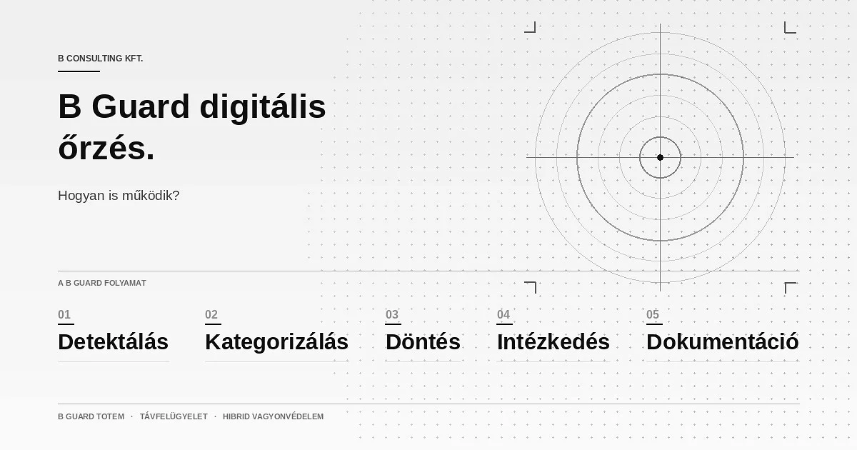 Digitális őrzés távfelügyeleti folyamat B Guard