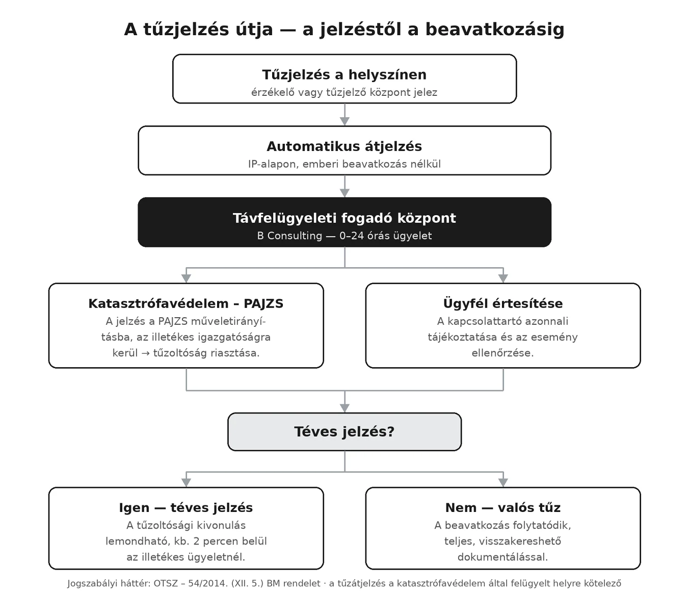 Tűzjelzés útja folyamatábra
