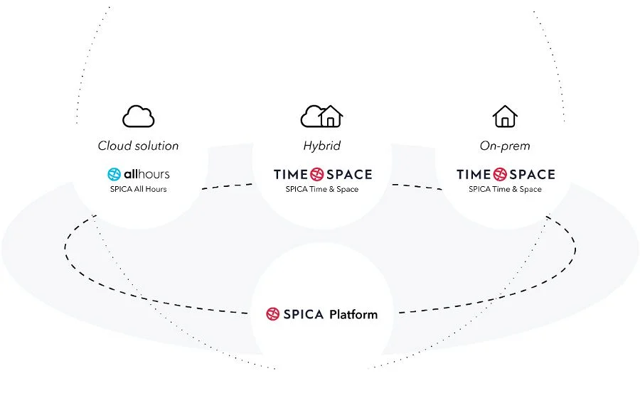 A SPICA platform telepítési opciói: felhő, hibrid és helyi