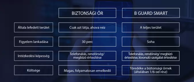 B Guard digitális őrzés – így működik a távfelügyelet